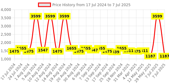 myntra.com Kuber Industries Set Of 4 Blue Solid Shirt Stacker Organisers With Handles kuber industries Price History Graph from 17 Jul 2024 to 7 Jul 2025