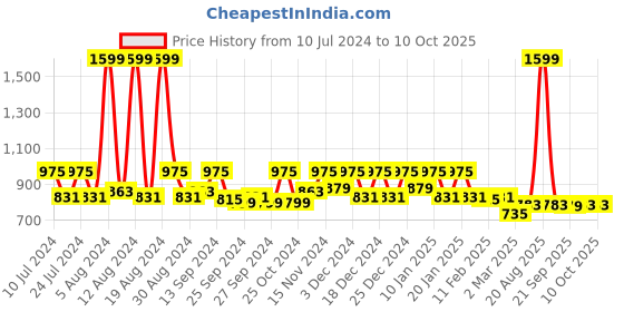 myntra.com Kuber Industries Set Of 4 Blue Solid Storage Basket Organisers kuber industries Price History Graph from 10 Jul 2024 to 9 Oct 2025