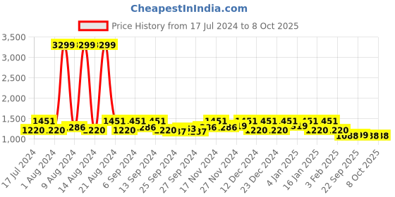 myntra.com Kuber Industries Set Of 4 Blue& Pink Disney Printed Extra Large Storage Cube Organisers kuber industries Price History Graph from 17 Jul 2024 to 7 Oct 2025