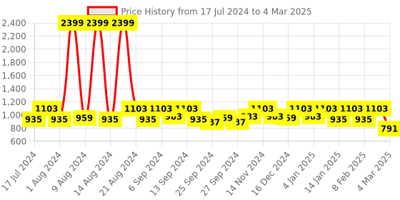 myntra.com Kuber Industries Set Of 4 Both Side Disney Printed Reversible Cushions kuber industries Price History Graph from 17 Jul 2024 to 4 Mar 2025