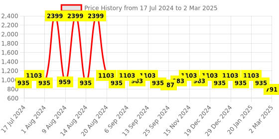 myntra.com Kuber Industries Set Of 4 Both Side Disney Printed Reversible Cushions kuber industries Price History Graph from 17 Jul 2024 to 2 Mar 2025