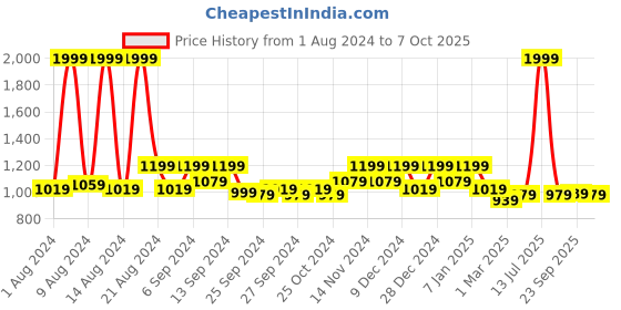 myntra.com Kuber Industries Set Of 4 Bown Solid Elastic Stretchable Chair Cover kuber industries Price History Graph from 1 Aug 2024 to 7 Oct 2025