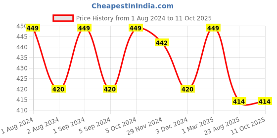 myntra.com Kuber Industries Set of 4 BPA Free Round Ice Cut Plastic Refrigerator Bottles kuber industries Price History Graph from 1 Aug 2024 to 10 Oct 2025