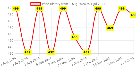 myntra.com Kuber Industries Set of 4 BPA Free Round Plain Plastic Refrigerator Bottles kuber industries Price History Graph from 1 Aug 2024 to 1 Jul 2025