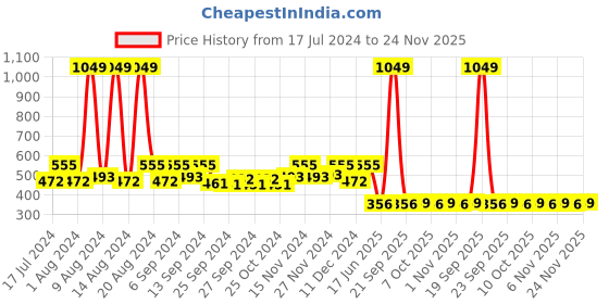 myntra.com Kuber Industries Set Of 4 Brown & Beige Floral Velvet Square Cushion Covers kuber industries Price History Graph from 17 Jul 2024 to 24 Nov 2025