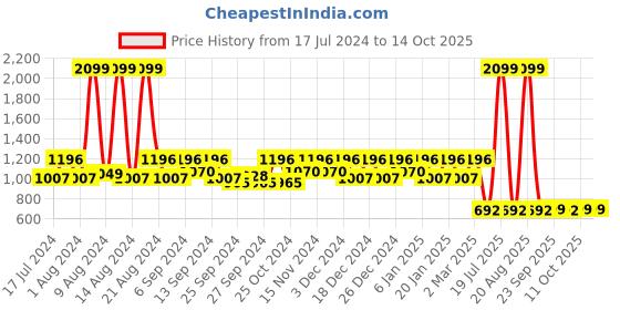 myntra.com Kuber Industries Set Of 4 Brown & Blue Foldable Sustainable Shirt Organisers kuber industries Price History Graph from 17 Jul 2024 to 13 Oct 2025