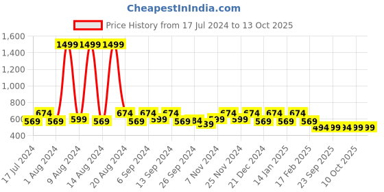 myntra.com Kuber Industries Set Of 4 Brown & Gold-Toned Geometric Velvet Square Cushion Covers kuber industries Price History Graph from 17 Jul 2024 to 13 Oct 2025