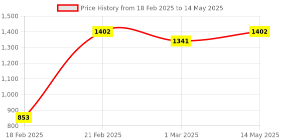 myntra.com Kuber Industries Set Of 4 Brown & Grey Printed Sitting Chair Cushion Pads kuber industries Price History Graph from 18 Feb 2025 to 14 May 2025