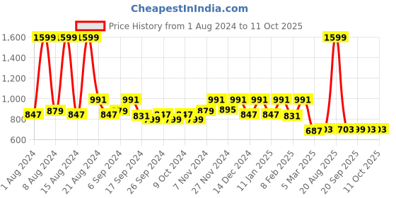 myntra.com Kuber Industries Set of 4 Brown and Grey Solid Basket With Lid Kitchen Storage kuber industries Price History Graph from 1 Aug 2024 to 11 Oct 2025