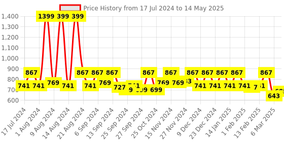 myntra.com Kuber Industries Set Of 4 Brown & Grey Solid Desk Organisers kuber industries Price History Graph from 17 Jul 2024 to 14 May 2025