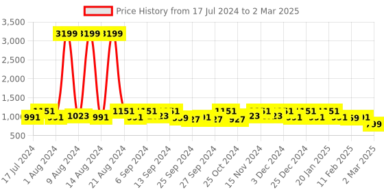 myntra.com Kuber Industries Set Of 4 Brown & Maroon Printed Foldable Storage Boxes kuber industries Price History Graph from 17 Jul 2024 to 2 Mar 2025