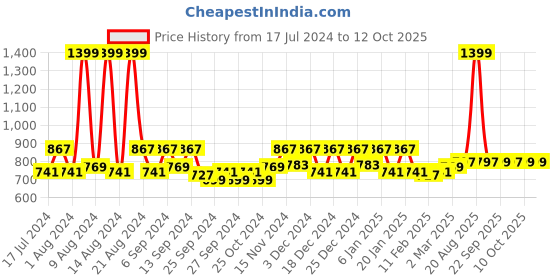 myntra.com Kuber Industries Set Of 4 Brown & Pink Solid Storage Basket Organisers kuber industries Price History Graph from 17 Jul 2024 to 12 Oct 2025