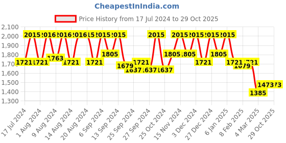 myntra.com Kuber Industries Set of 4 Brown Cotton Bath Towels kuber industries Price History Graph from 17 Jul 2024 to 29 Oct 2025