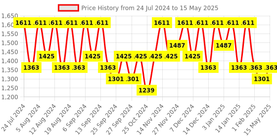 myntra.com Kuber Industries Set Of 4 Brown Jute Foldable Laundry Bag- 75L kuber industries Price History Graph from 24 Jul 2024 to 15 May 2025