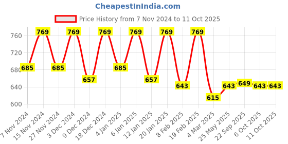myntra.com Kuber Industries Set of 4 Brown Quilted Cotton Square Cushion Covers kuber industries Price History Graph from 7 Nov 2024 to 11 Oct 2025