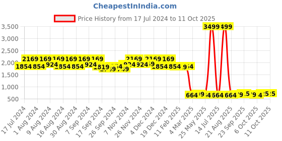 myntra.com Kuber Industries Set Of 4 Brown Solid Compact Desk Organizer Stationary Boxes kuber industries Price History Graph from 17 Jul 2024 to 11 Oct 2025