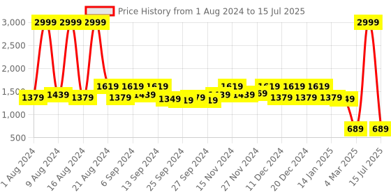 myntra.com Kuber Industries Set Of 4 Brown Solid Foldable Fabric Storage Large Cube With Handle kuber industries Price History Graph from 1 Aug 2024 to 15 Jul 2025