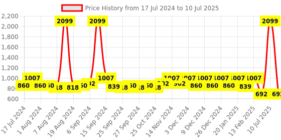 myntra.com Kuber Industries Set Of 4 Brown Solid Foldable Multi-Purpose Storage Boxes kuber industries Price History Graph from 17 Jul 2024 to 10 Jul 2025