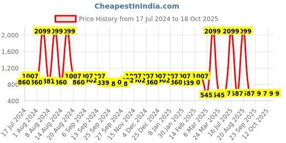 myntra.com Kuber Industries Set Of 4 Brown Solid Microfiber Filled Floor Cushions kuber industries Price History Graph from 17 Jul 2024 to 18 Oct 2025