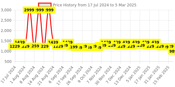 myntra.com Kuber Industries Set Of 4 Brown Solid Soft Throw Inserts With MicroFiber Filled Pillows kuber industries Price History Graph from 17 Jul 2024 to 5 Mar 2025