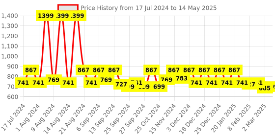 myntra.com Kuber Industries Set of 4 Brown Solid  Storage Baskets kuber industries Price History Graph from 17 Jul 2024 to 14 May 2025