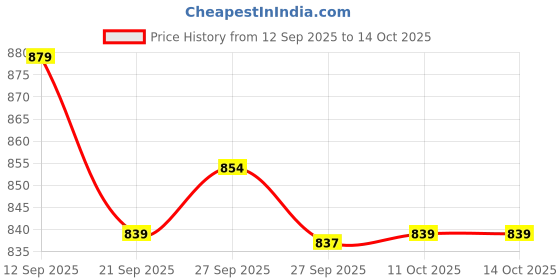 myntra.com Kuber Industries Set Of 4 Brown Stretchable Chair Covers kuber industries Price History Graph from 12 Sep 2025 to 14 Oct 2025