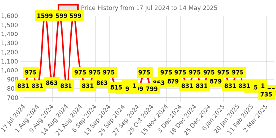 myntra.com Kuber Industries Set Of 4 Brown Textured Multipurpose Basket kuber industries Price History Graph from 17 Jul 2024 to 14 May 2025