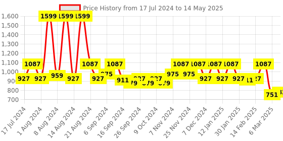 myntra.com Kuber Industries Set Of 4 Brown Textured Multipurpose Basket Storage With Lids kuber industries Price History Graph from 17 Jul 2024 to 14 May 2025
