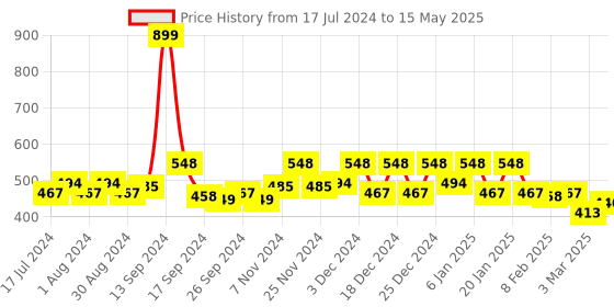 myntra.com Kuber Industries Set Of 4 Checked Storage Organisers kuber industries Price History Graph from 17 Jul 2024 to 15 May 2025