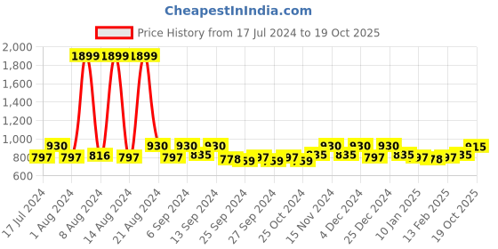 myntra.com Kuber Industries Set of 4 Cotton Pillow Covers kuber industries Price History Graph from 17 Jul 2024 to 19 Oct 2025