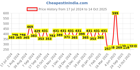 myntra.com Kuber Industries Set of 4 Cream & Black Printed Saree Organiser Cover kuber industries Price History Graph from 17 Jul 2024 to 13 Oct 2025