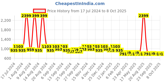 myntra.com Kuber Industries Set Of 4 Cream & Blue Disney Both Side Printed Reversible Cushions kuber industries Price History Graph from 17 Jul 2024 to 7 Oct 2025