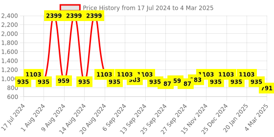 myntra.com Kuber Industries Set Of 4 Cream-Coloured & Blue Both Side Disney Printed Reversible Cushion kuber industries Price History Graph from 17 Jul 2024 to 4 Mar 2025