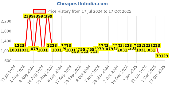 myntra.com Kuber Industries Set Of 4 Cream-Coloured & Blue Disney Printed Pure Soft Cotton Pillows kuber industries Price History Graph from 17 Jul 2024 to 16 Oct 2025