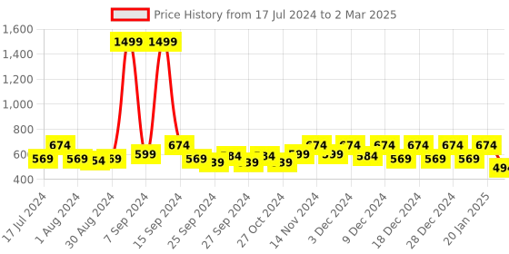 myntra.com Kuber Industries Set of 4 Cream-Coloured & Yellow Metallic Printed Cloth Organisers kuber industries Price History Graph from 17 Jul 2024 to 2 Mar 2025