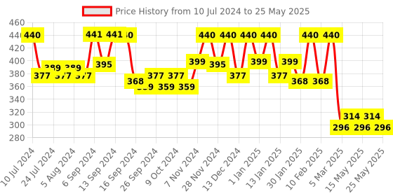 myntra.com Kuber Industries Set of 4 Cream-Coloured & Yellow Printed Clothes Organisers kuber industries Price History Graph from 10 Jul 2024 to 25 May 2025
