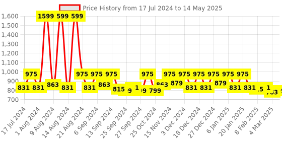 myntra.com Kuber Industries Set Of 4 Cream Coloured Self Design Organisers kuber industries Price History Graph from 17 Jul 2024 to 14 May 2025