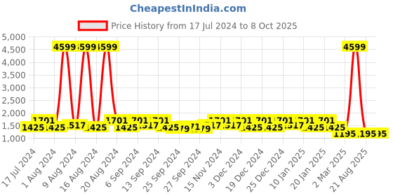 myntra.com Kuber Industries Set Of 4 Disney Mickey & Lion King Printed Non-Woven Foldable Sustainable Storage Boxes kuber industries Price History Graph from 17 Jul 2024 to 8 Oct 2025