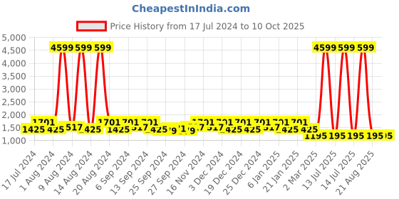 myntra.com Kuber Industries Set Of 4 Disney Minnie & Lion King Printed Foldable Storage Boxes kuber industries Price History Graph from 17 Jul 2024 to 9 Oct 2025