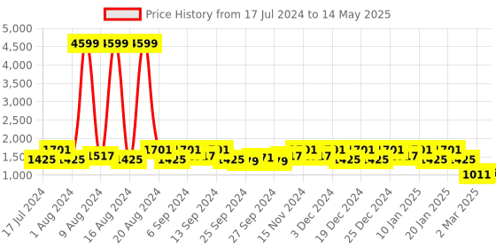myntra.com Kuber Industries Set Of 4 Disney Minnie Mouse & Winnie-The Pooh Print Foldable Storage Cube Organizers kuber industries Price History Graph from 17 Jul 2024 to 14 May 2025