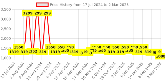 myntra.com Kuber Industries Set Of 4 Disney Print Extra Large Foldable Organiser Cube kuber industries Price History Graph from 17 Jul 2024 to 2 Mar 2025