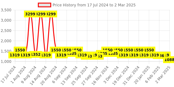 myntra.com Kuber Industries Set Of 4 Disney Print Extra Large Foldable Organiser Cubes With Handle kuber industries Price History Graph from 17 Jul 2024 to 2 Mar 2025