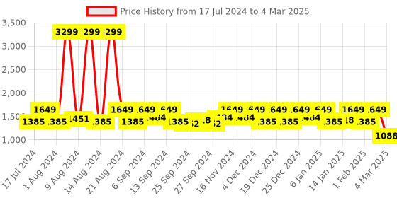 myntra.com Kuber Industries Set Of 4 Disney Print Extra Large Foldable Storage Cube With Handle kuber industries Price History Graph from 17 Jul 2024 to 4 Mar 2025
