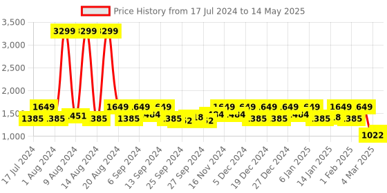 myntra.com Kuber Industries Set Of 4 Disney Print Extra Large Foldable Storage Cube With Handle kuber industries Price History Graph from 17 Jul 2024 to 14 May 2025
