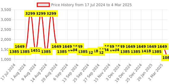 myntra.com Kuber Industries Set Of 4 Disney Print Extra Large Foldable Storage Cubes With Handle kuber industries Price History Graph from 17 Jul 2024 to 4 Mar 2025