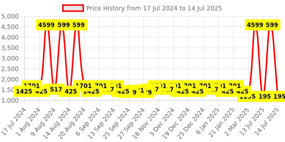 myntra.com Kuber Industries Set Of 4 Disney Printed Foldable Large Size Multi-Utility Storage Cubes With Handle kuber industries Price History Graph from 17 Jul 2024 to 14 Jul 2025