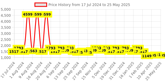 myntra.com Kuber Industries Set Of 4 Disney Printed Foldable Large Size Multi-Utility Storage Cubes With Handle kuber industries Price History Graph from 17 Jul 2024 to 25 May 2025