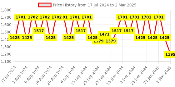 myntra.com Kuber Industries Set Of 4 Disney Printed Foldable Large Size Multi-Utility Sustainable Storage Cubes With Handle kuber industries Price History Graph from 17 Jul 2024 to 2 Mar 2025