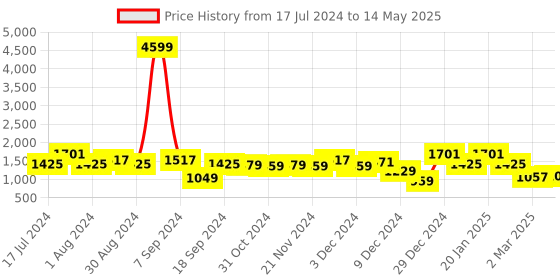 myntra.com Kuber Industries Set Of 4 Disney Printed Foldable Large Size Multi-Utility Sustainable Storage Cubes With Handle kuber industries Price History Graph from 17 Jul 2024 to 14 May 2025