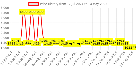 myntra.com Kuber Industries Set Of 4 Disney Printed Foldable Multi-Utility Storage Cubes With Handle kuber industries Price History Graph from 17 Jul 2024 to 14 May 2025